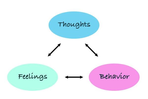 Cognitive triangle